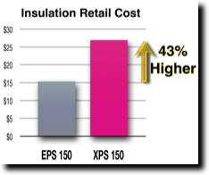Which Insulation is your best value