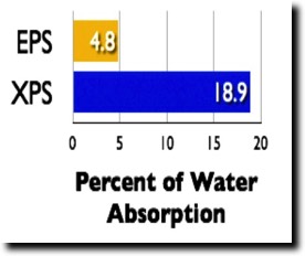 XPS vs EPS Water Absoprtion
