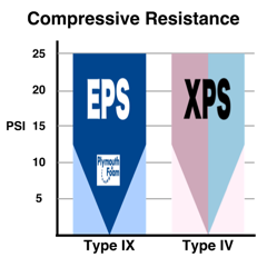 EPS Insulation has a 25 PSI rating in Type IX