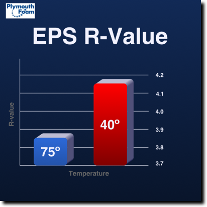 EPS r-value increase when it gets colder