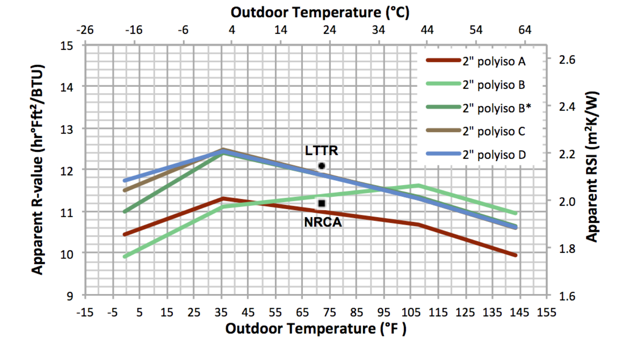 Polyiso insulation RValue decreases in colder temperatures