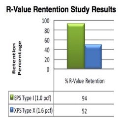 R-Value Retention